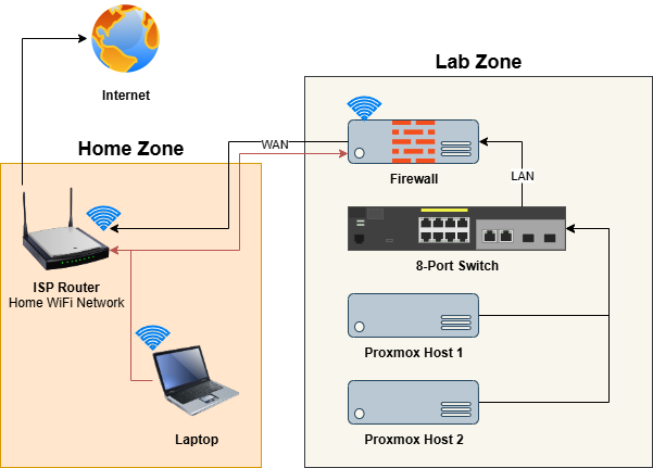 Basic home lab network design.