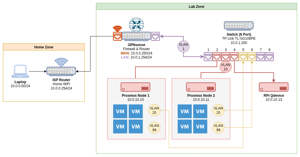 Homelab design diagram (Draw.io)